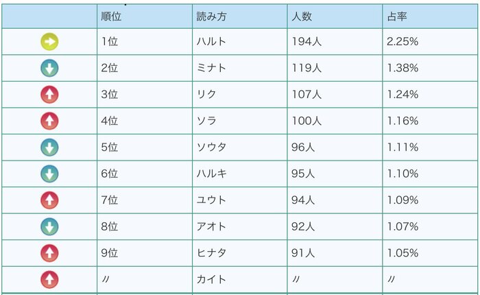 男の子の名前読み方ベスト10(提供:明治安田生命)