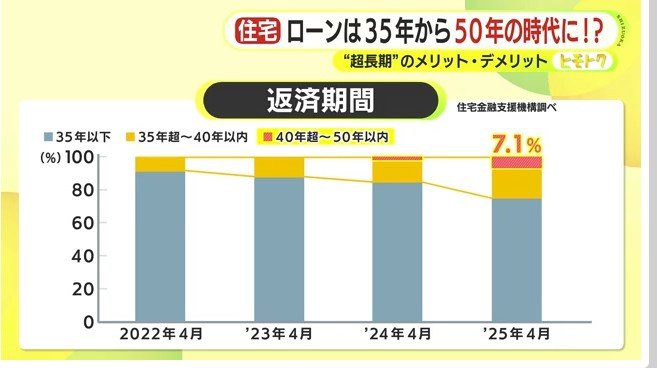 住宅ローン返済期間（住宅金融支援機構調べ」）