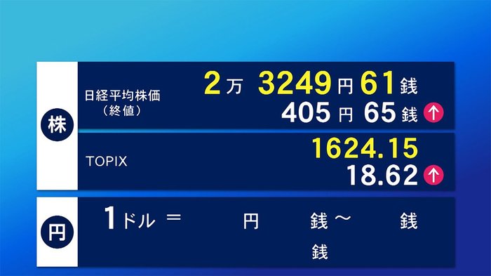 13日東京株式市場終値 405円65銭高の2万3249円61銭