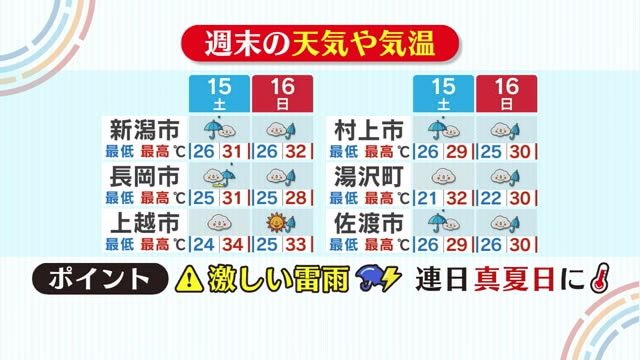 新潟の天気<お空にタッチ>8/15・16 急な激しい雷雨と暑さに注意を!