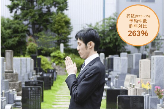 「くらしのマーケット」における「お墓参り代行」のお盆期間における予約件数が昨年対比263%に!