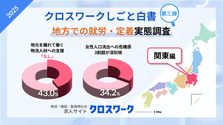 【関東編】地元を離れて働く物流人材への支援、企業の4割超が「なし」。地元の女性離れへの課題意識は「深刻な問題」34.2%、「個人の自由」25.3%と人材定着・女性流出の実態が明らかに