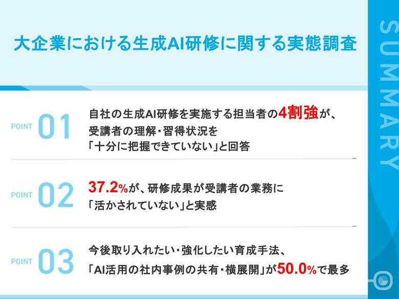 【大企業の生成AI研修、成果はどこまで出ているか】4割強が「受講者の理解・習得状況を把握できていない」と回答　受講後のフォローも40.9%が「不十分」と実感、今後取り入れたい育成手法TOP3も判明
