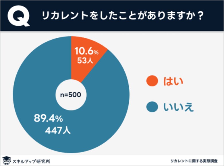 スキルアップ研究所、「リカレントに関する実態調査」の結果を発表