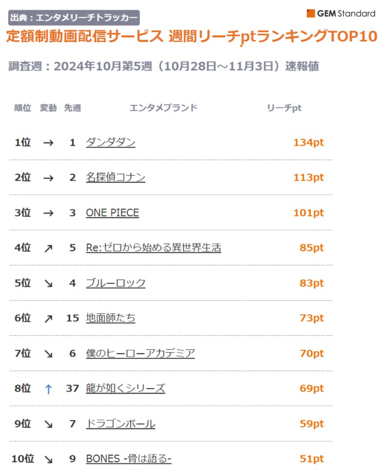『ダンダダン』2週連続で首位、『地面師たち』『龍が如く』が上昇しTOP10入り～定額制動画配信サービス 週間リーチptランキング（2024年10月第5週）【GEM Partners】