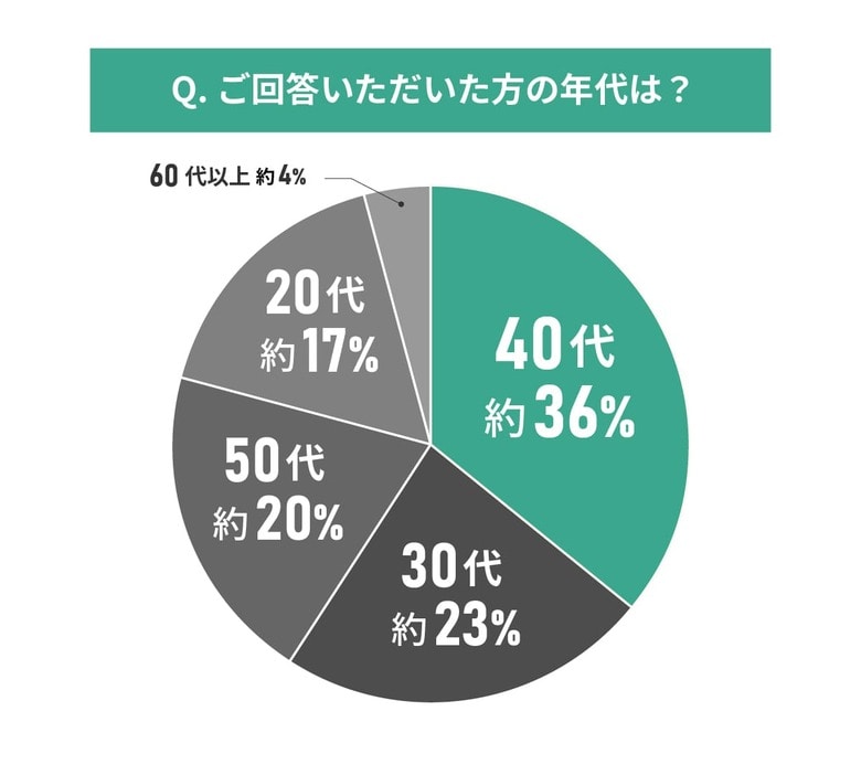 中古物件購入者125人に聞いた!中古マンション選びの基準に関する意識調査