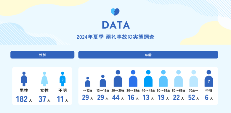 【速報】2024年夏季 溺れ事故の報道・救助実態調査 救助件数は昨対比1.3倍に