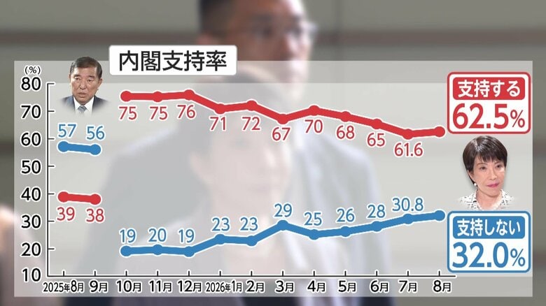 高市内閣の支持率続落が止まった要因探る　熊本地震対応・消費減税の決断「実行力に期待」【FNN世論調査を詳細分析】｜FNNプライムオンライン