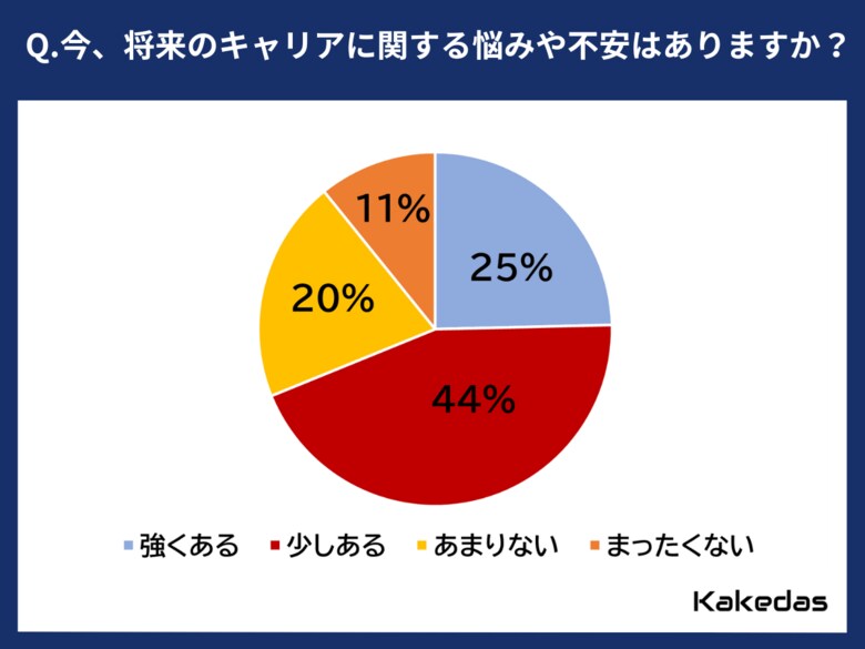 20代・30代正社員の7割が「将来のキャリア」に不安