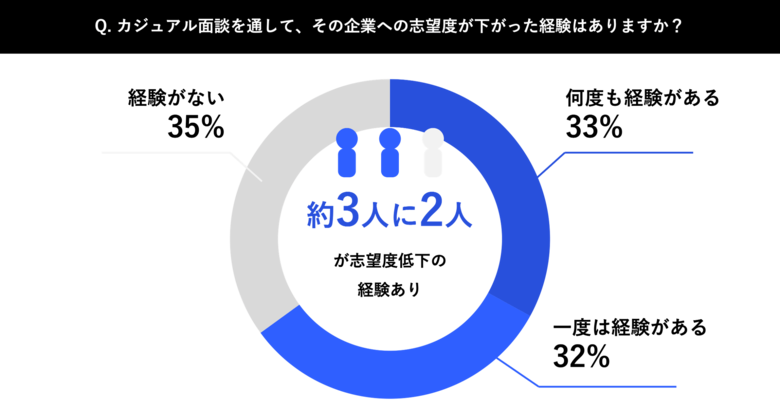 【カジュアル面談実態調査】転職者の約3人に2人が、カジュアル面談で志望度を下げた経験あり。採用の入口が、離脱の要因になっている実態が明らかに。