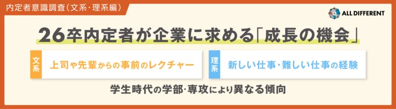 26卒内定者が企業に求める成長の機会……文系は「上司や先輩からの事前レクチャー」、理系は「新しい仕事・難しい仕事の機会」