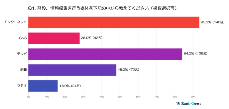【2024年実施】『60代』の情報収集と検索行動の実態とは? ~世代別に見る検索傾向の特徴~