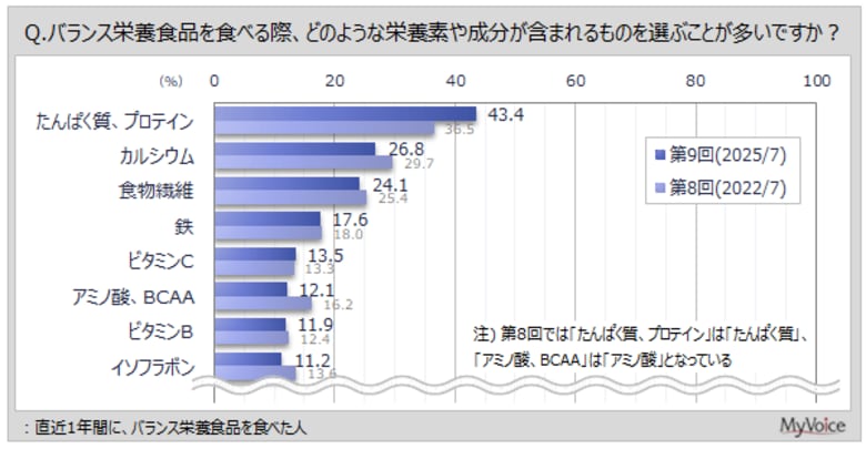 【バランス栄養食品に関する調査】直近1年間にバランス栄養食品を利用した人が、選定時に注目する栄養素・成分は「たんぱく質、プロテイン」が4割強、「カルシウム」「食物繊維」が各20%台