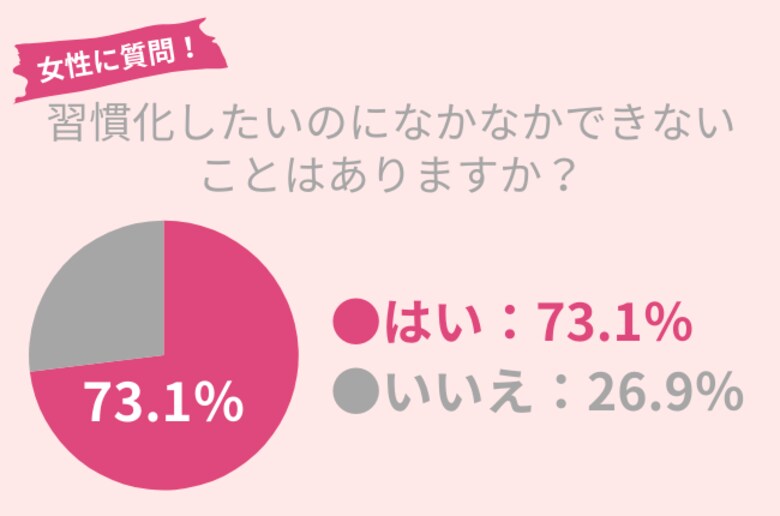 73.1%の女性が習慣化したいのにできないことがある。○○に注意した『スキンケア習慣』が美肌にかかせない!