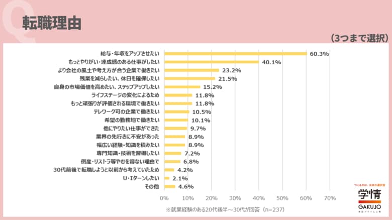 20代後半~30代の転職理由は、「給与・年収アップ」が最多