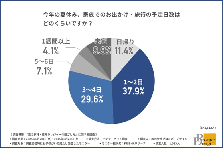【行って帰ってグッタリな夏休みはもう嫌】約7割が「4日以内」の短期集中型!移動・混雑・出費を抑えるゆる旅が家族の新定番に
