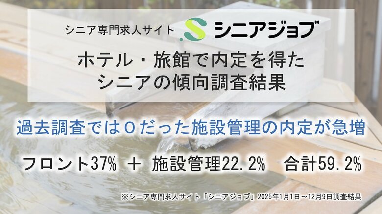ホテル・旅館のシニア内定者、過去調査では0だった施設管理の内定が急増