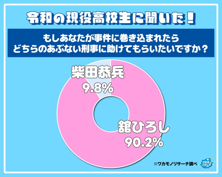 「あぶない刑事」を演じていた舘ひろしさんと柴田恭兵さん！高校生が助けてもらいたいのは「舘ひろしさん」が多数派に！