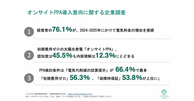 [独自レポートVol.38]電気代高騰で4割の企業が「利益圧迫」。今注目される「オンサイトPPA」の導入意向調査