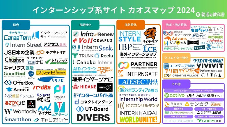 【2024年】インターンシップ系サイトカオスマップをWebメディア「就活の教科書」が公開(運営会社:株式会社Synergy Career)