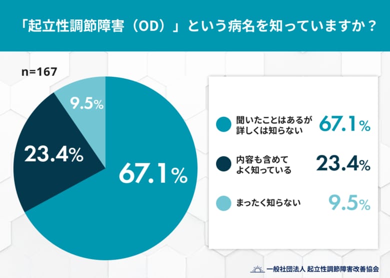 「起立性調節障害」病名の認知度は9割を超えるも「詳しく知らない」層が大半