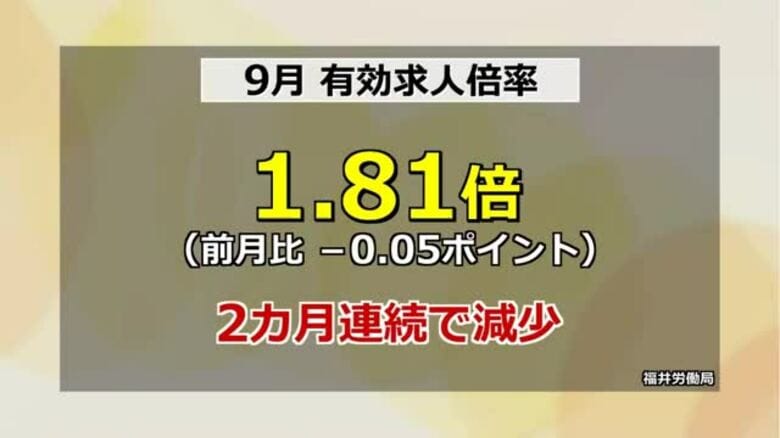 福井県内の「有効求人倍率」2カ月連続で減少 セルフレジ導入による省力化などが影響 全国トップは7年6カ月連続維持|FNNプライムオンライン