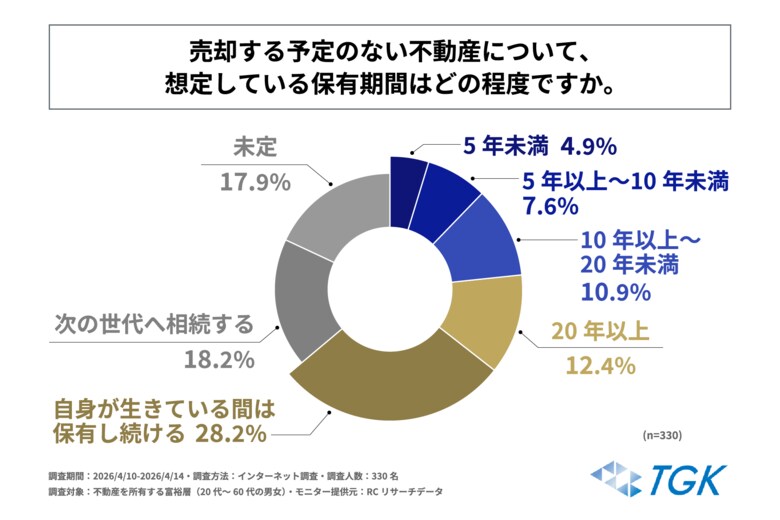 不動産を所有する富裕層の半数近くが「売却する予定のない不動産は、一生売らない前提で保有している」と回答！