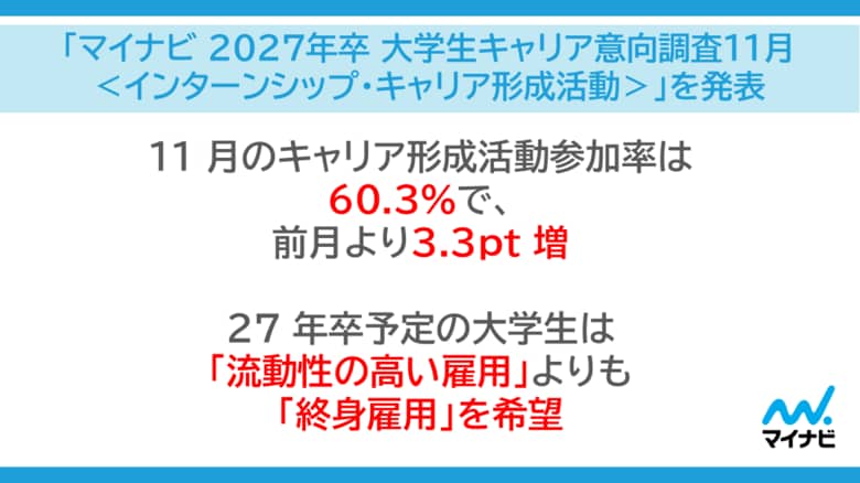 「マイナビ 2027年卒 大学生キャリア意向調査11月＜インターンシップ・キャリア形成活動＞」を発表
