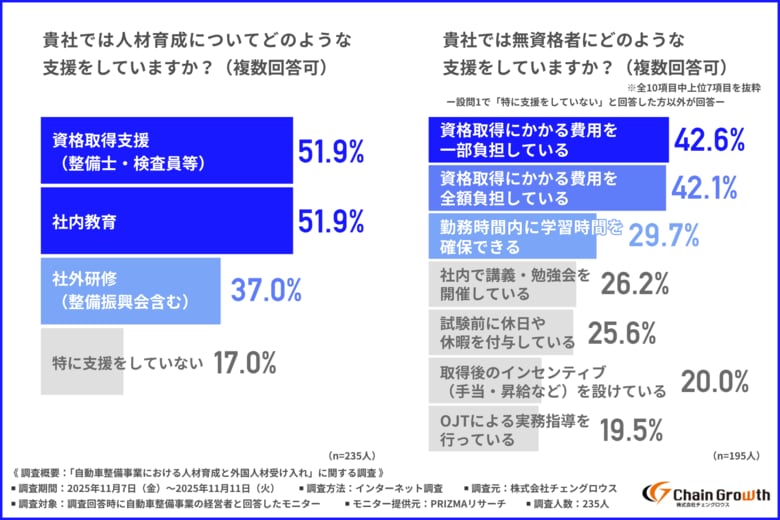 【自動車整備業界の人材育成と外国人採用】資格取得支援・社内教育の強化が進む一方、外国人採用では意識の二極化も