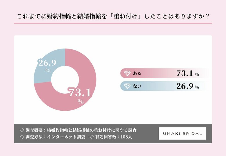 婚約指輪と結婚指輪の「重ね付け」経験者は73.1%！利用シーン1位は「結婚式・披露宴」【重ね付けに関する調査】