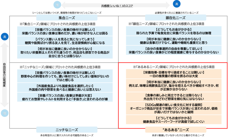 MSSオリジナル手法“投稿評価法”で「栄養バランスが取れた食事」に対するモヤモヤポイントを抽出
