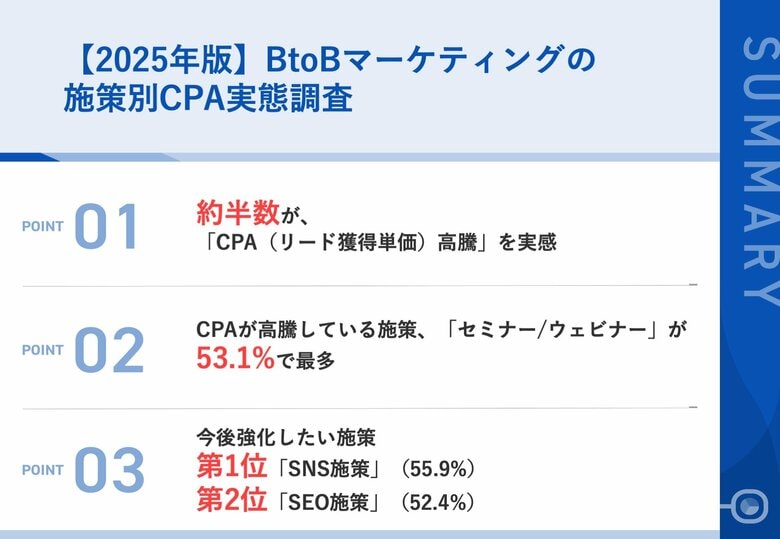 【2025年版|BtoBマーケティングの施策別CPA実態調査】約半数のマーケ担当者が「CPAの高騰」を実感 半数以上が「SNS」「SEO」の施策を強化する方針へ