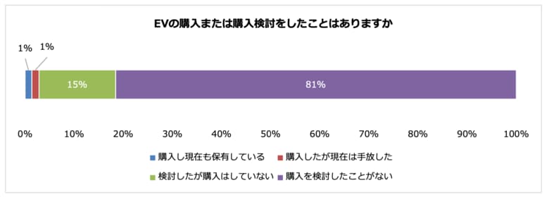 電気自動車を保有している理由は「維持費の安さ」がトップ EVの購入意欲には価格の手ごろさと充電インフラ整備状況が影響