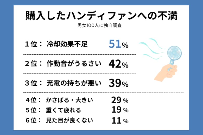 【約９割が既存ハンディファンに不満】猛暑を乗り切る“高い冷却性能×手のひらサイズ×長時間稼働”を実現する「アイスハンディファン」新規モデルが好評