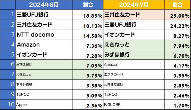 三井住友カード・三菱UFJ銀行のフィッシングサイトが高止まり、帰省需要か「えきねっと」の詐欺も増加傾向