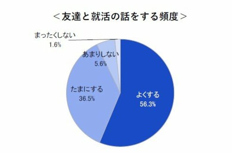 インターンシップ等の情報収集開始は「3年生の4月」に集中(39.2%)