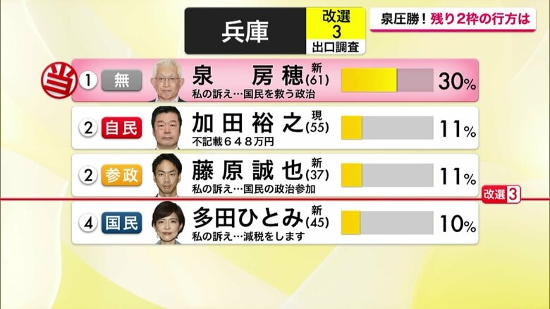 前・明石市長の泉房穂さんが初当選を確実に　「保守分裂」の和歌山選挙区は、二階俊博元幹事長の三男・伸康さんが苦しい戦い【参院選2025】｜FNNプライムオンライン