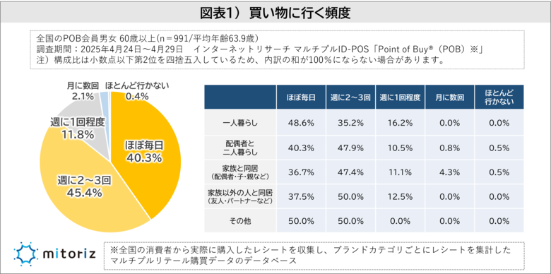 【シニアの買い物事情】買い物先はドラッグストアがコンビニの1.8倍!情報源はデジタル化が加速し店舗のアプリ&LINEが紙チラシを上回る