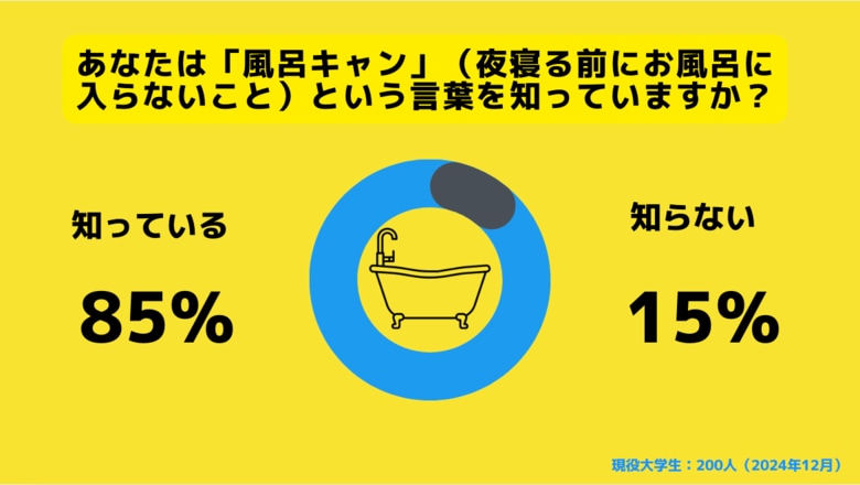 【Z世代のホンネ調査】Z世代の「風呂キャン事情」。全体の3割弱が2日連続で風呂に入らないことがあると回答。