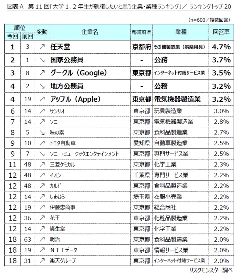 大学1・2年生が就職したい企業ランキング、1位は「任天堂」 ― 公務員は順位後退、就業はプライベート重視の傾向 ―