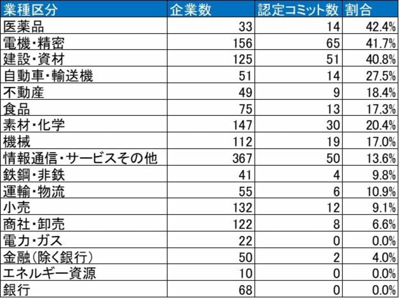 日本企業のSBT取得・コミットが2,000社超え、5年で20倍に