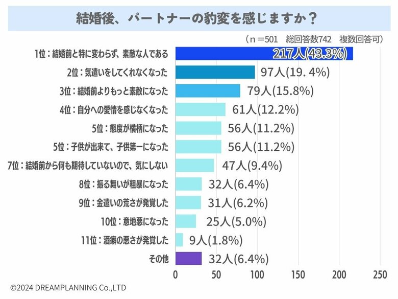 結婚後に相手や自分の変わった点は?【アンケート結果発表】