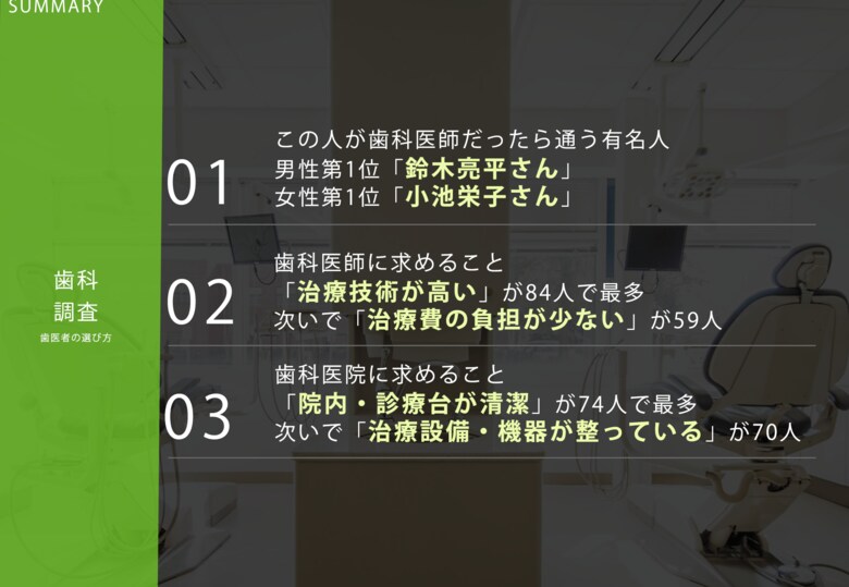 4月18日はよい歯の日!【この人が歯科医師だったら通う有名人ランキング】男性第1位「鈴木亮平さん」、女性第1位「小池栄子さん」