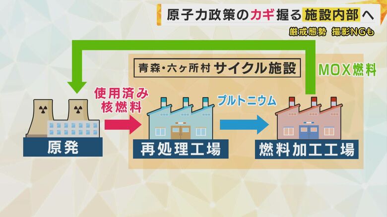 核燃料サイクル施設の本来の計画