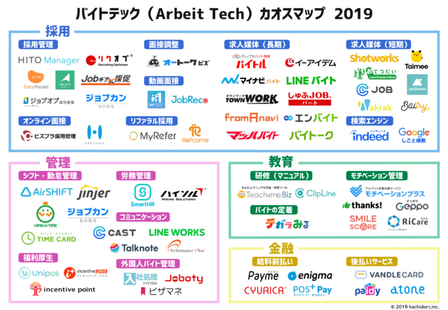 hachidori、アルバイト領域の課題をテクノロジーで解決する「バイトテック」のカオスマップを公開