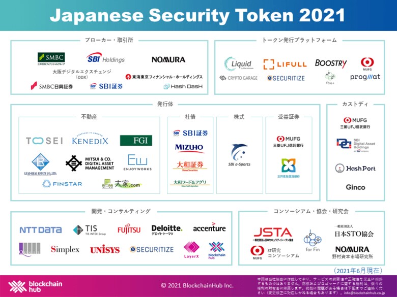 セキュリティトークンカオスマップ「Japanese Security Token 2021」を公開