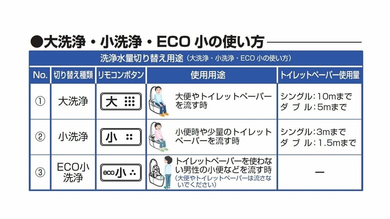 大・小・eco小の違い（提供：TOTO）