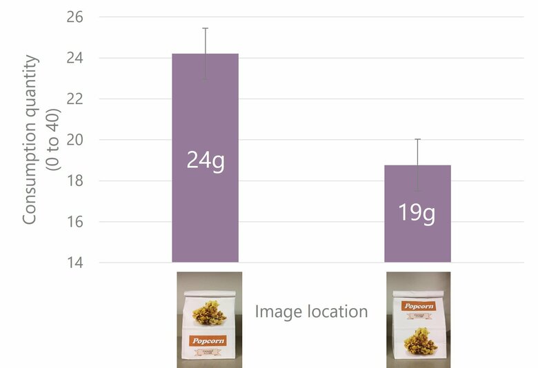 参加者が食べる量を測定した結果