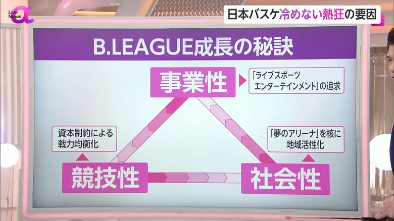 Bリーグ成長の3つの秘訣