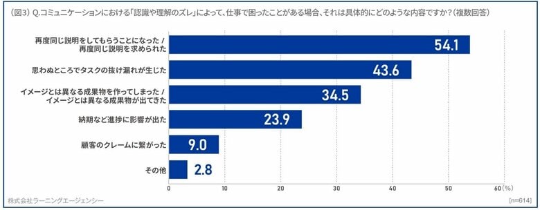 ズレにより仕事で困ったこと（ラーニングエージェンシー：社会人のコミュニケーション実態調査）